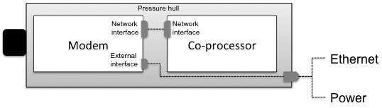 Block diagram of the custom modem with co-processor